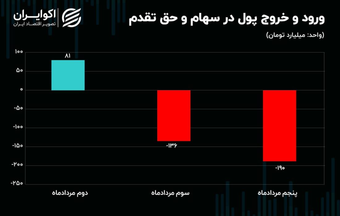 بازار ارز و سرمایه چگونه به استقبال تنفیذ می‌روند؟