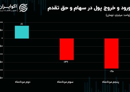 بازار ارز و سرمایه چگونه به استقبال تنفیذ می‌روند؟