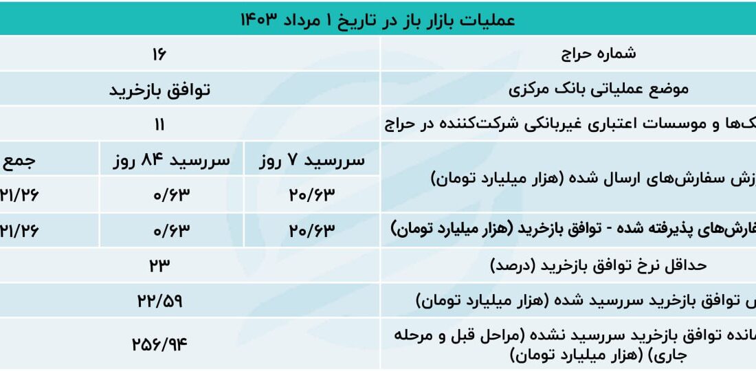 بازگشت بانک ها به اعتبارات کوتاه مدت