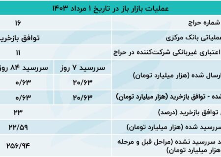 بازگشت بانک ها به اعتبارات کوتاه مدت