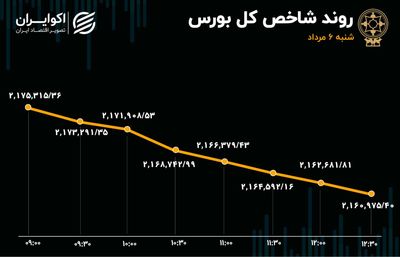 فروپاشی بازار سهام آینه ای از بحران انرژی است