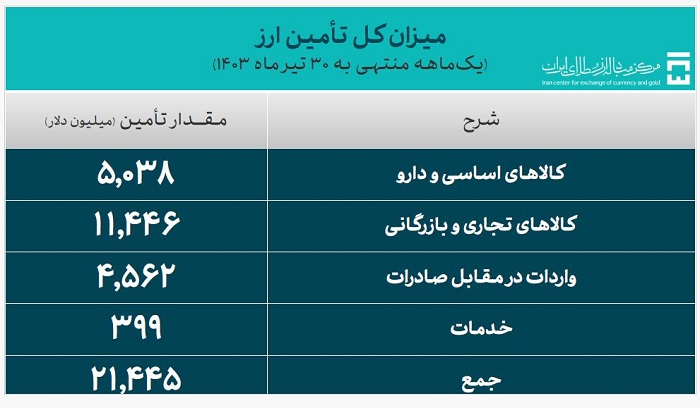 بیش از ۲۱ میلیارد دلار ارز مورد نیاز واردات تامین شد