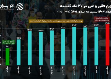 تورم به دهک های فقیر و ثروتمند ضربه می زند.  برابری در همان نابرابری