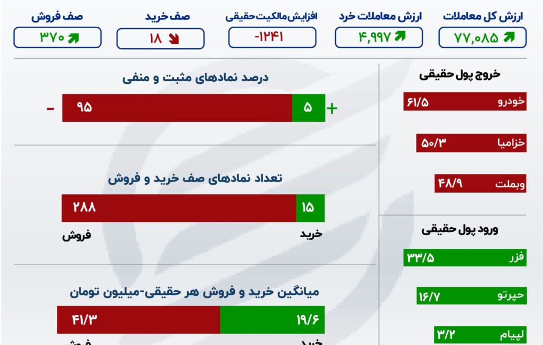 جمعه سرخ در بورس تهران