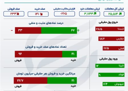 شاخص بورس به سطح 2 میلیون و 100 هزار واحد بازگشت