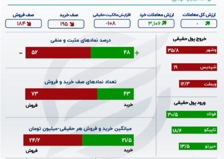 شاخص سهام سنگر در سطح 2 میلیون و 200 هزار واحد باقی ماند