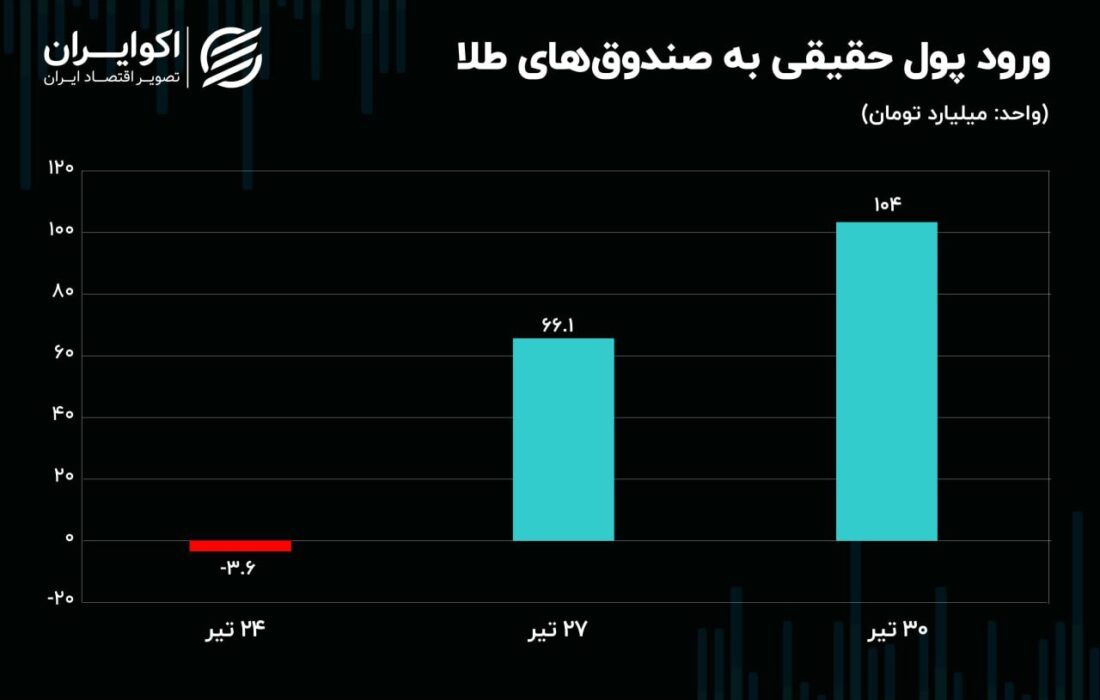 طلا منفی شد/ تقاضا برای صندوق های طلا بالا رفت