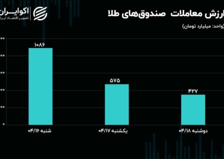 طلا منفی‌تر از دلار شد/ اصلاح بورس منطقی است؟