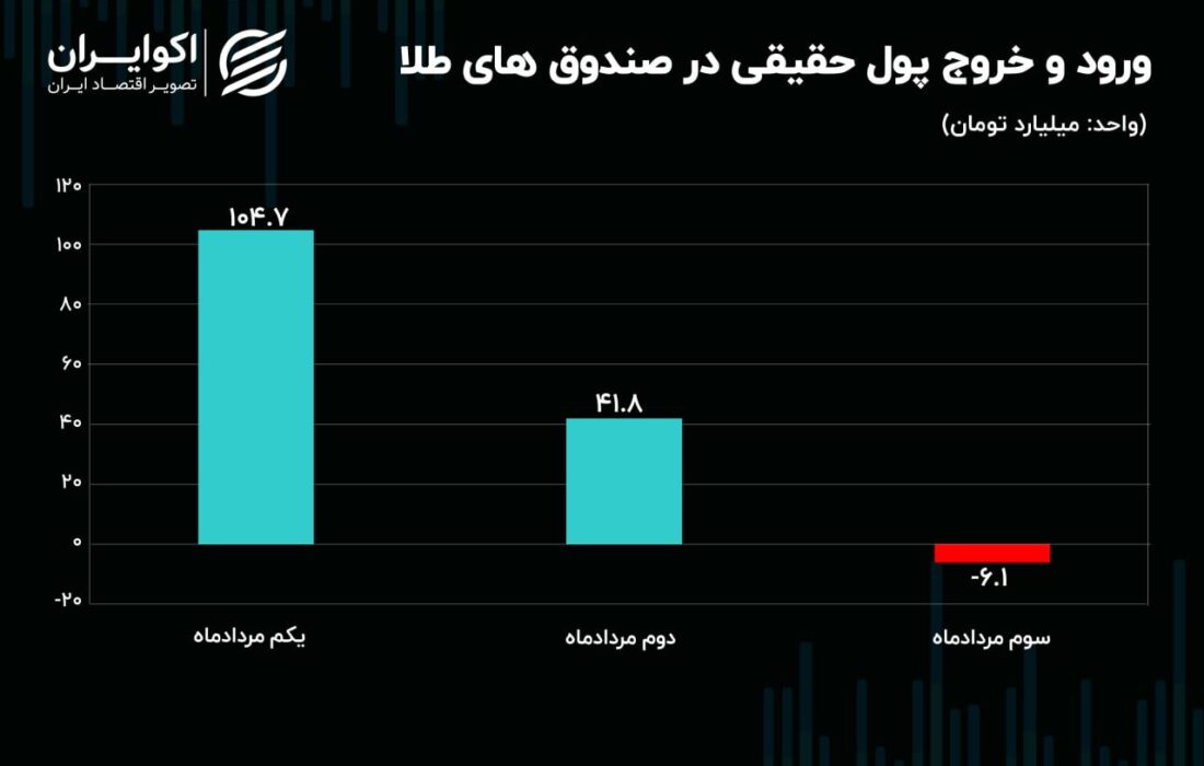 طناب‌کشی نیروهای کاهشی و افزایشی در بازار ارز