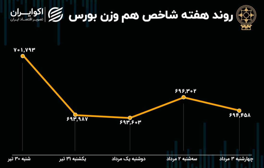 عملکرد هفته بورس / شاخص یک کاناله یک درصد افت کرد