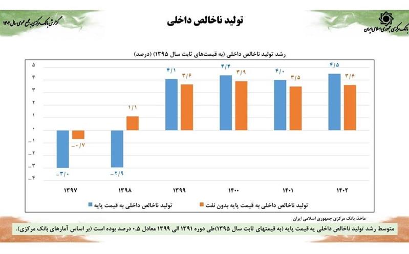 فرزین:  رشد اقتصادی ۵ درصدی همزمان با کنترل متغیرهای پولی/ کاهش ضریب جینی به کمترین میزان حداقل در طی یک دهه اخیر/ تامین ارز صنایع با هدف کاهش هزینه بخش تولید/ رشد سرمایه گذاری در بخش های مختلف نوید بخش تداوم رشد اقتصادی است