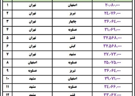 لیست قیمت های جدید بلیط هواپیما اعلام شد.