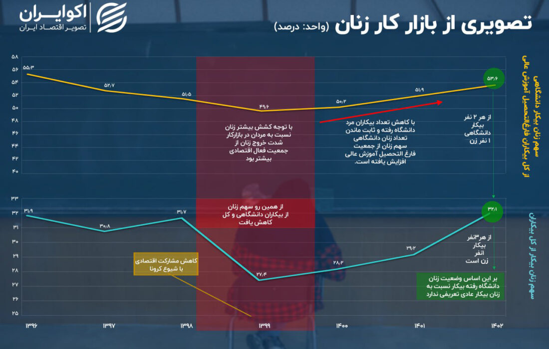 مشارکت 53 درصدی زنان در بین فارغ التحصیلان بیکار