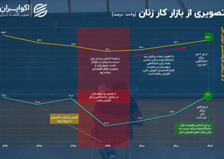 مشارکت 53 درصدی زنان در بین فارغ التحصیلان بیکار