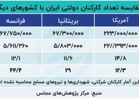 مقایسه اندازه دولت ایران با کشورهای توسعه یافته / تعداد کارمندان دولت در آلمان 2 برابر ایران است.