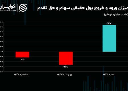 مهاجرت دسته جمعی سرمایه‌ها به بورس