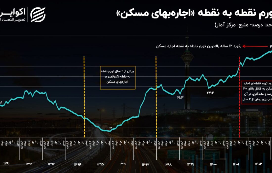 نرخ تورم سقف اجاره به بالاترین میزان در 12 سال گذشته رسید