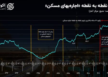 نرخ تورم سقف اجاره به بالاترین میزان در 12 سال گذشته رسید