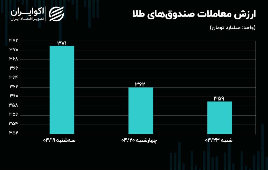 ورود دولت چهاردهم به گود اقتصادی/ دوئل سهامداران در مرز حساس