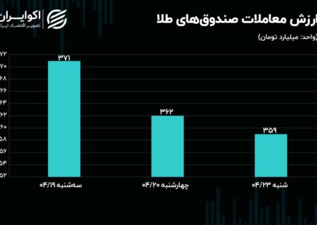 ورود دولت چهاردهم به گود اقتصادی/ دوئل سهامداران در مرز حساس