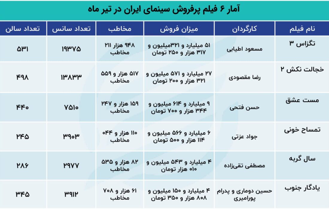 پرفروش ترین های سینمای ایران در تیرماه/ «تمساح خونین» همچنان به فتح گیشه ادامه می دهد.