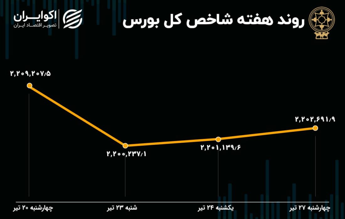 پیش بینی بازار سهام در هفته / تاثیر خاموشی بر بازار سهام