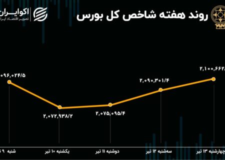 پیش بینی بازار سهام در هفته / سیگنال رئیس جمهور نهم