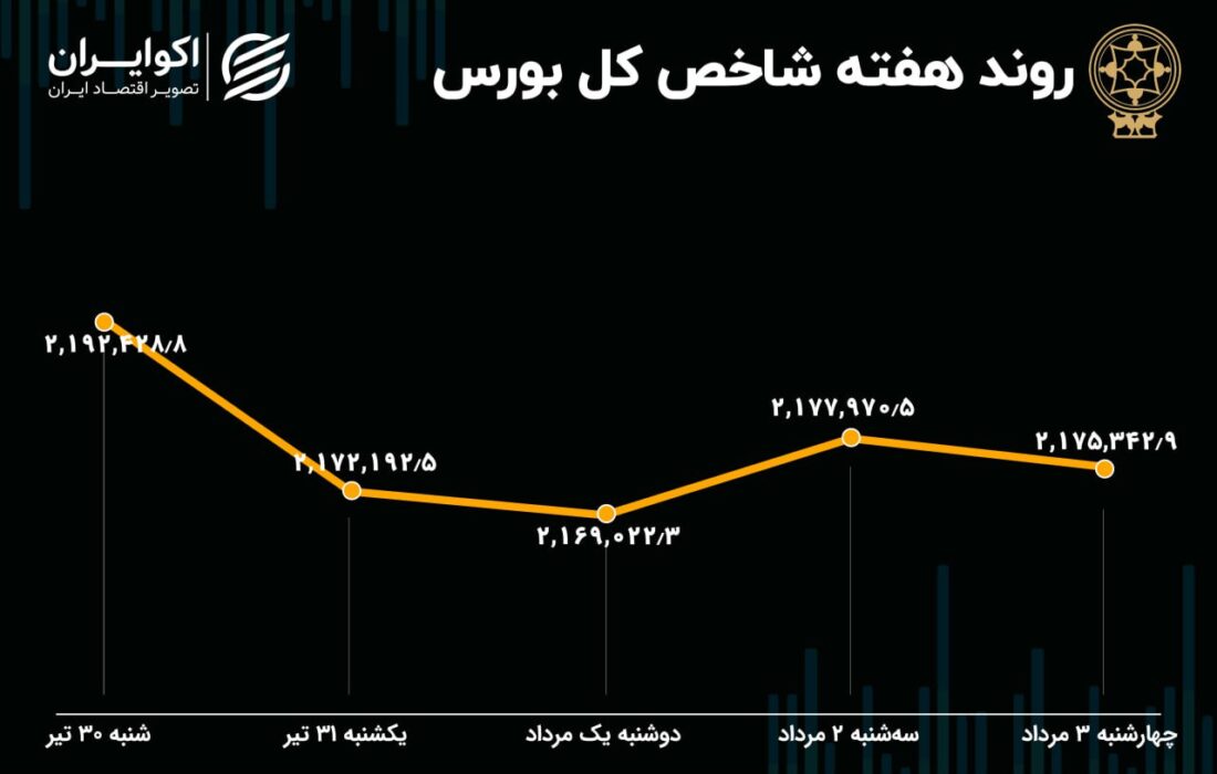 پیش بینی بازار سهام در هفته / سیگنال های منفی قوی در بورس