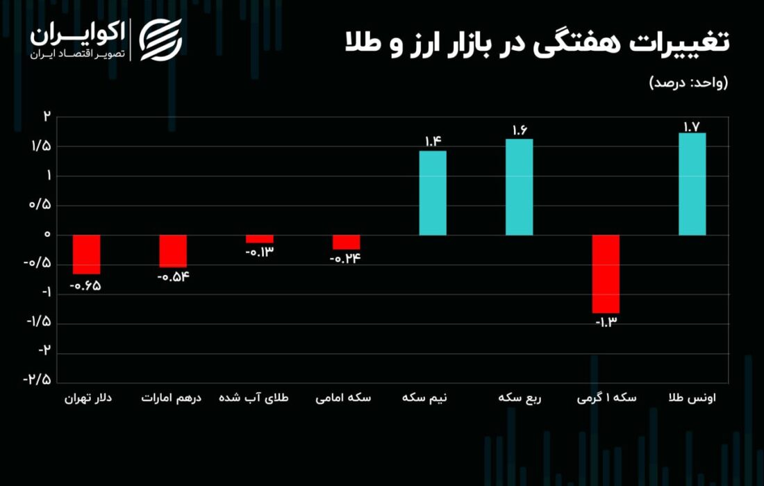 چشم بازارها به مثلث انتخاباتی