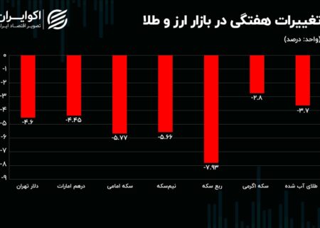 کام دارندگان طلا و ارز زهر شد