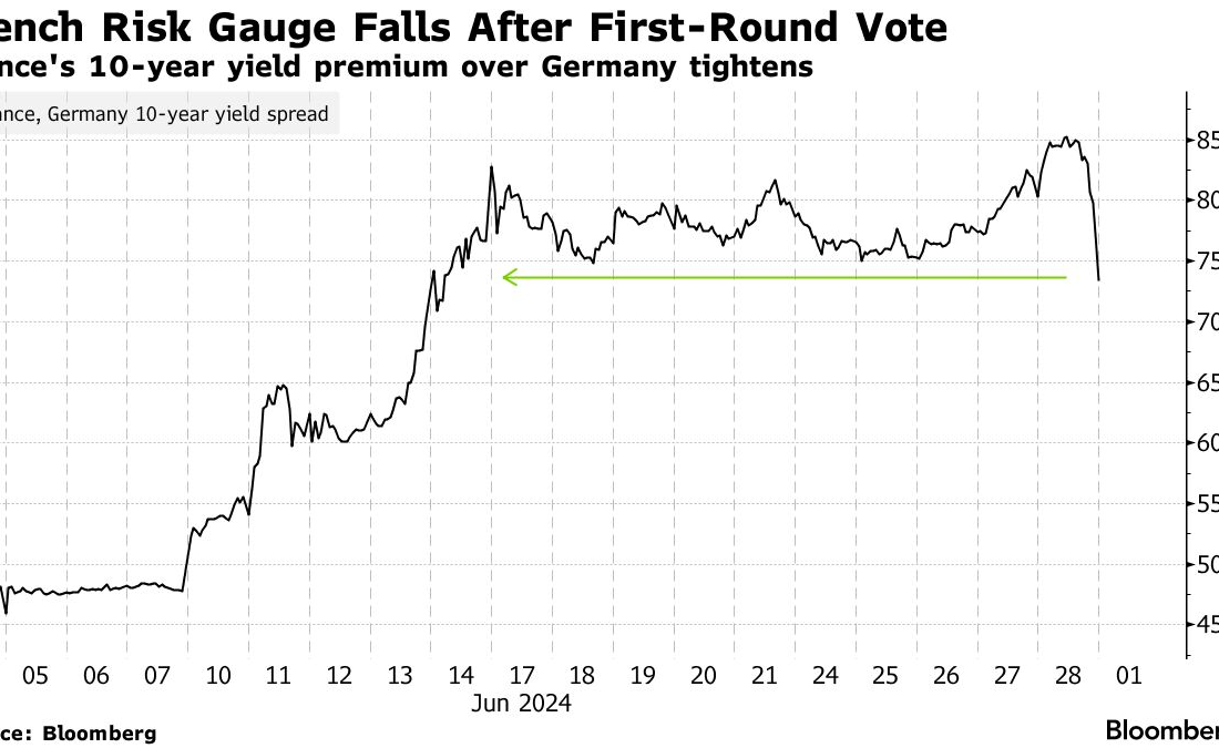 کاهش اضطراب بازارهای جهانی در مورد نتایج دور اول انتخابات فرانسه: سهام اروپا و یورو افزایش یافت