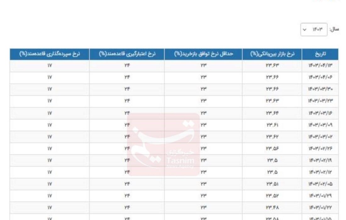 کاهشی شدن نرخ سود بین بانکی