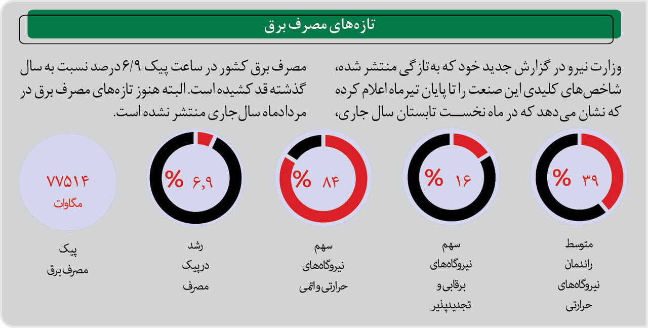 هفته پایانی رکوردشکنی مصرف برق | درخواست مهم شرکت توزیع برق تهران بزرگ