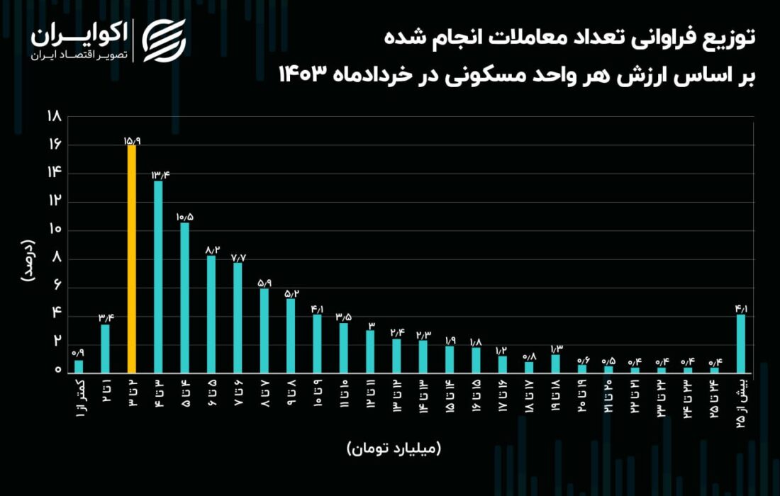 آخرین تصویر بهاری از وضعیت املاک امسال در پایتخت