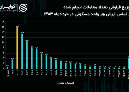 آخرین تصویر بهاری از وضعیت املاک امسال در پایتخت