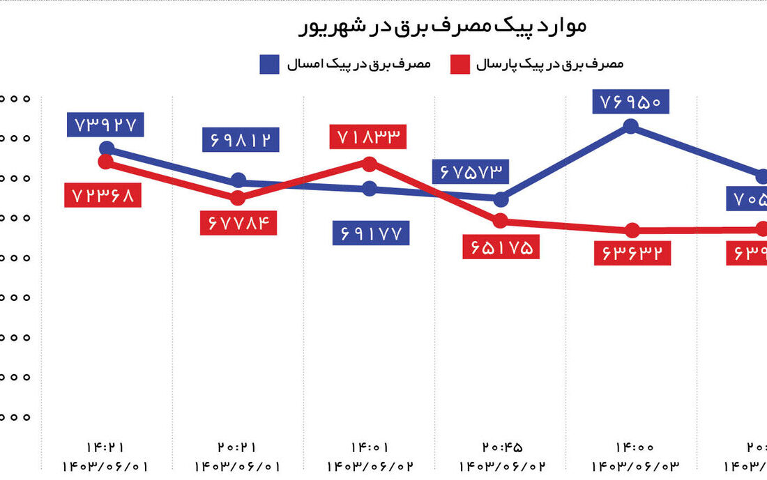 آخرین هفته رکوردشکنی مصرف برق