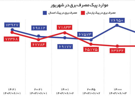 آخرین هفته رکوردشکنی مصرف برق