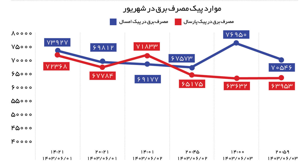 هفته پایانی رکوردشکنی مصرف برق | درخواست مهم شرکت توزیع برق تهران بزرگ