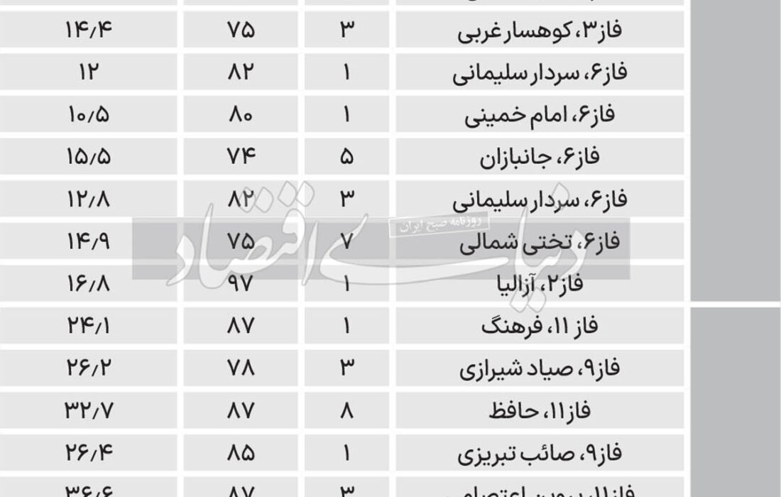 آپارتمان ارزان در پرند + جدول قیمت