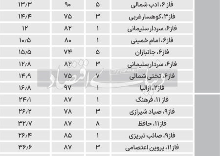 آپارتمان ارزان در پرند + جدول قیمت