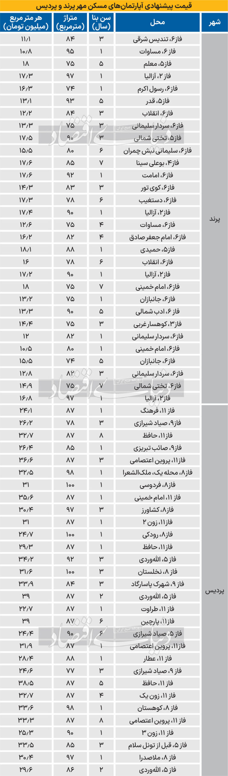 قیمت خانه