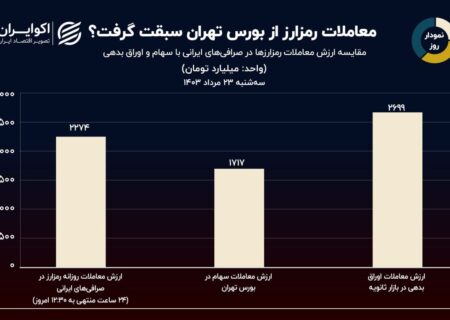 آیا معاملات ارزهای دیجیتال از بورس تهران پیشی گرفت؟