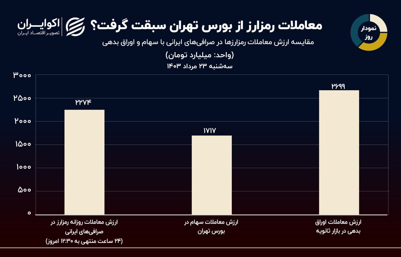 آیا معاملات ارزهای دیجیتال از بورس تهران پیشی گرفت؟