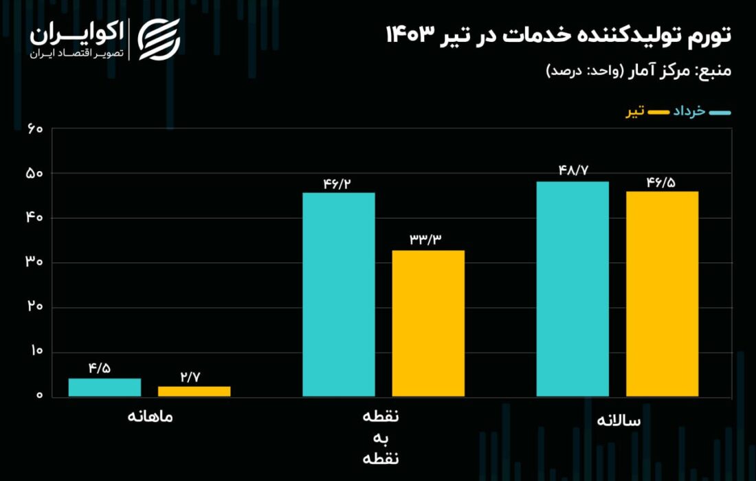 انقباض حباب تورم «خدمات» در تیر 1403