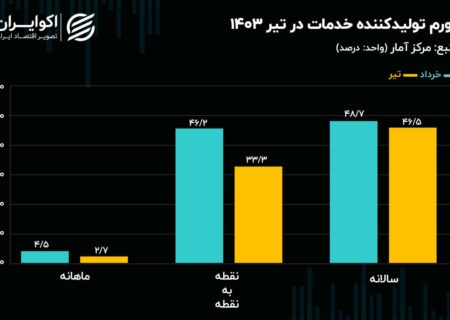 انقباض حباب تورم «خدمات» در تیر 1403