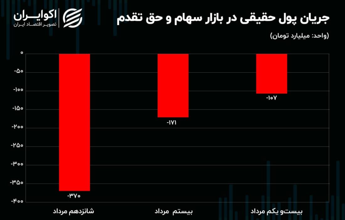 بازار سرمایه و ارز سرخ شدند، بازار طلا سرخ‌تر