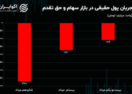 بازار سرمایه و ارز سرخ شدند، بازار طلا سرخ‌تر