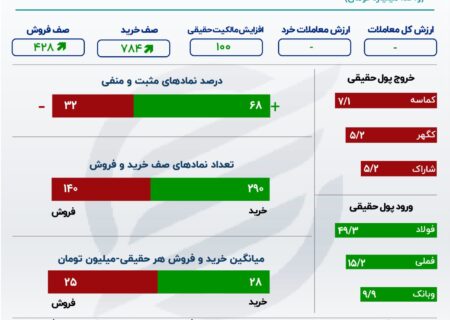 بازار سهام در میان تعطیلات رشد کرد