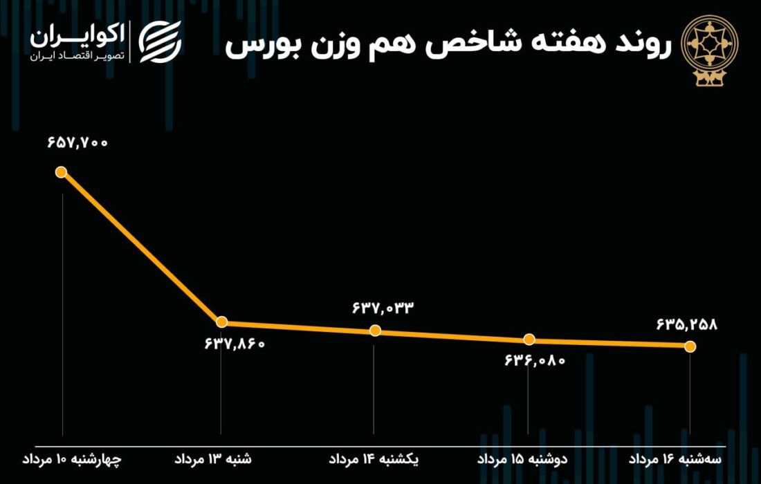 بازده هفته بورس / افزایش خروج سرمایه