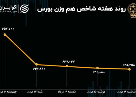 بازده هفته بورس / افزایش خروج سرمایه